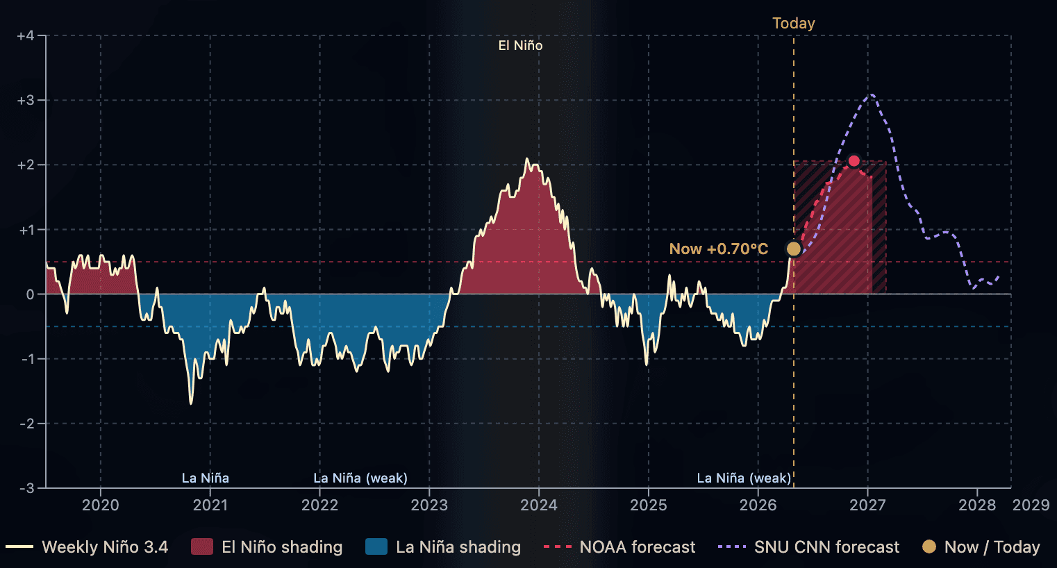 Cover Image for El Niño is Coming. This time, the baseline is higher.